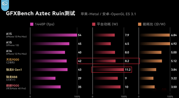 天玑9000和骁龙8gen1哪个好详情