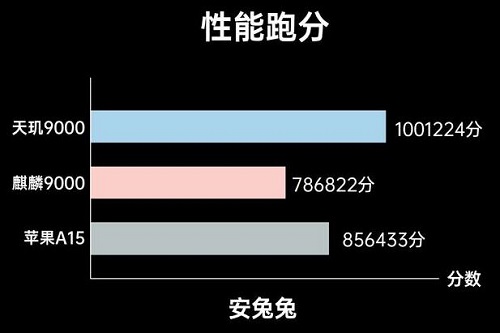 苹果a15和麒麟9000对比