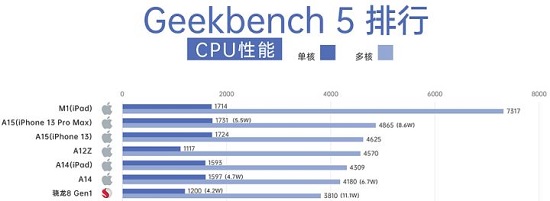 苹果a15相当于骁龙多少