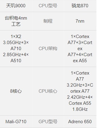 天玑9000和骁龙870哪个处理器好详细介绍