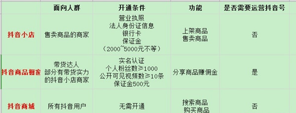 抖音商城和抖音小店的区别