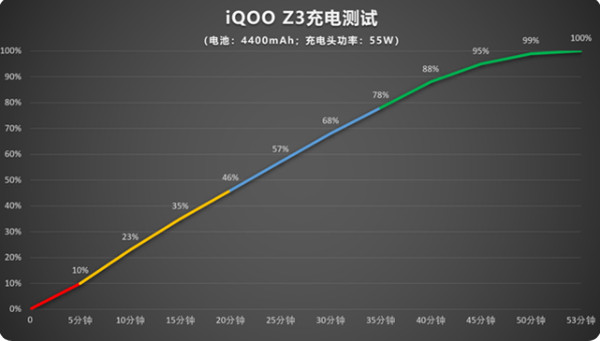 iqooz3充电器是多少w