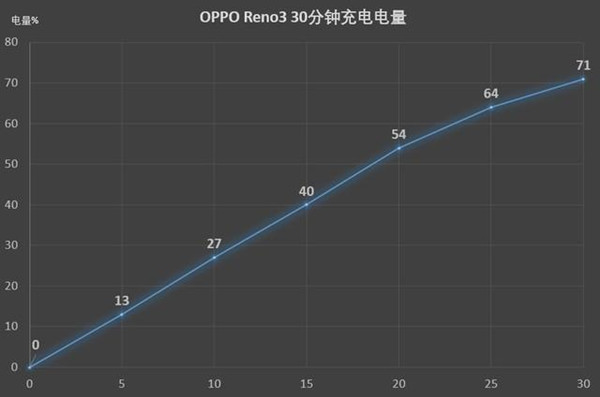 opporeno3充电器多少瓦