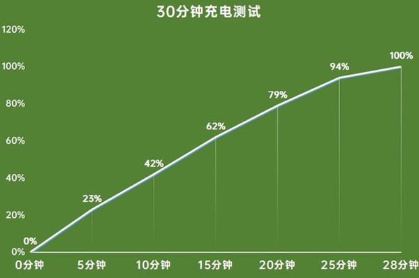 opporeno5pro充电器多少瓦