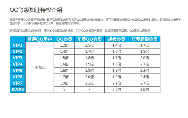 qq等级加速包有什么用