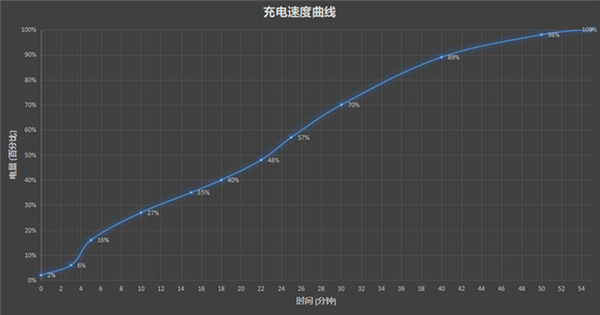 s12充电多少w