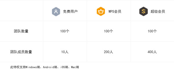 wps超级会员可以创建多少人的共享团队