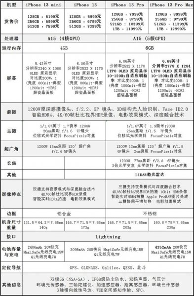 iphone13mini电池容量