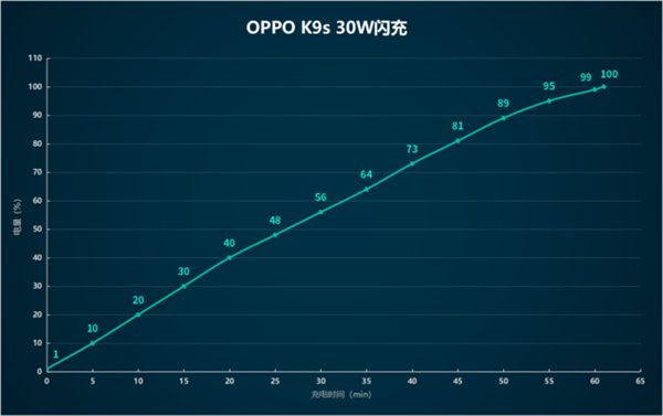oppok9s充电多少w
