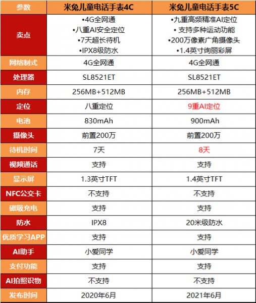 小米儿童手表4c和5c区别在哪里