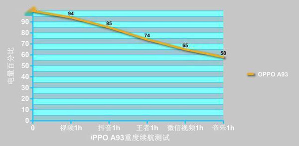 oppoa93充电需要多久