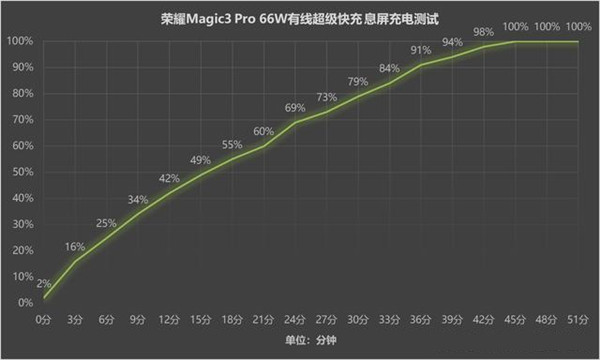 荣耀magic3pro无线充电多少w