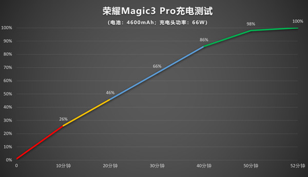 荣耀magic3pro充电多少w