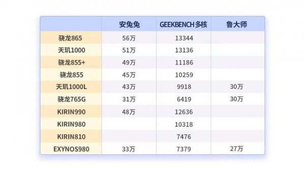 天玑1000评测跑分参数详细介绍
