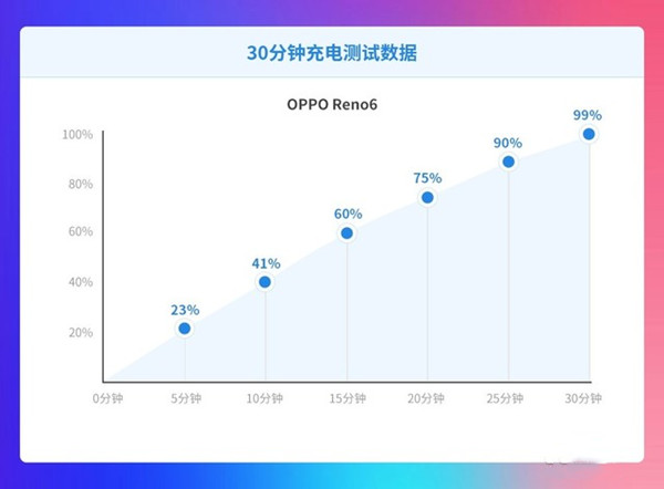 opporeno6充电器多少瓦