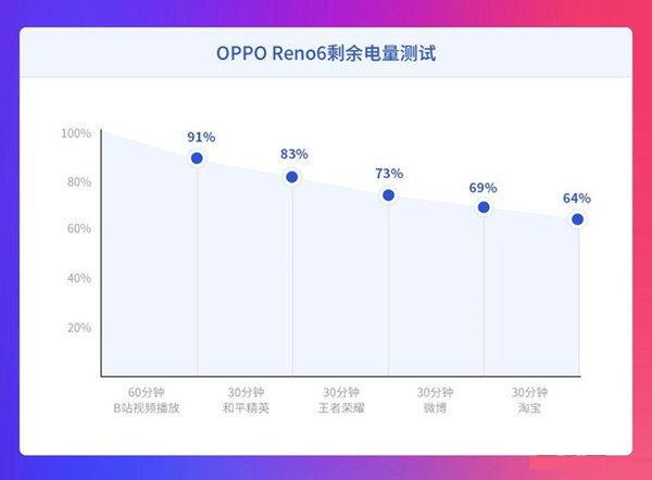 opporeno6充电器多少瓦