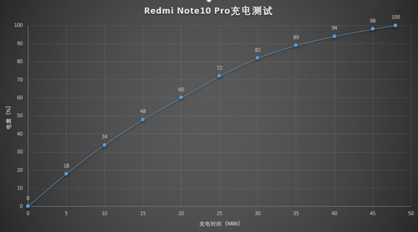 红米note10pro支持无线充电吗