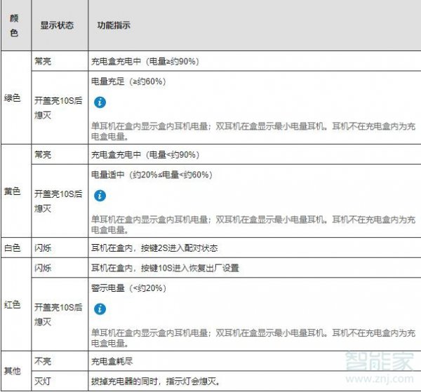 freebuds4充满电亮什么灯