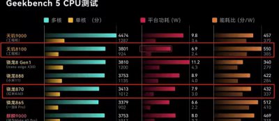 高通8100和天玑8100 天玑8100和骁龙870对比