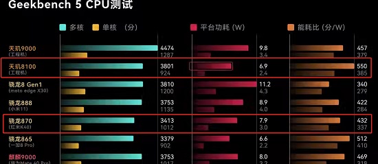 天玑8100和骁龙870对比