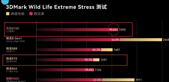 天玑8100和骁龙870对比