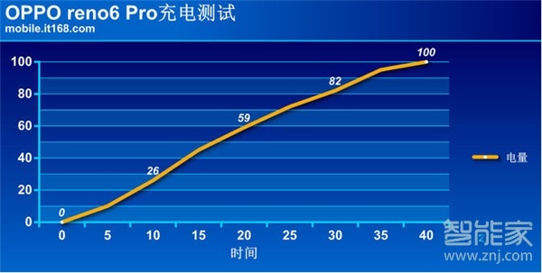 opporeno6pro有无线充电吗