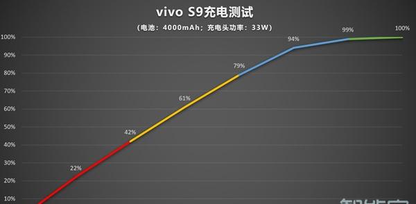 vivos9充电多少w