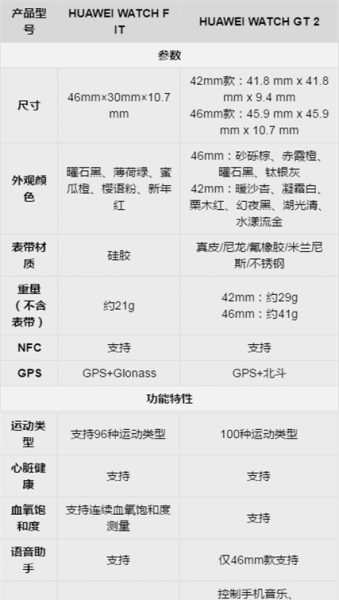 华为fit和GT2区别
