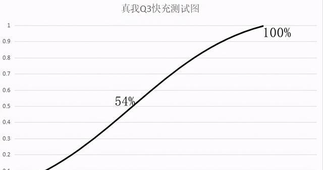 真我q3充电多少w