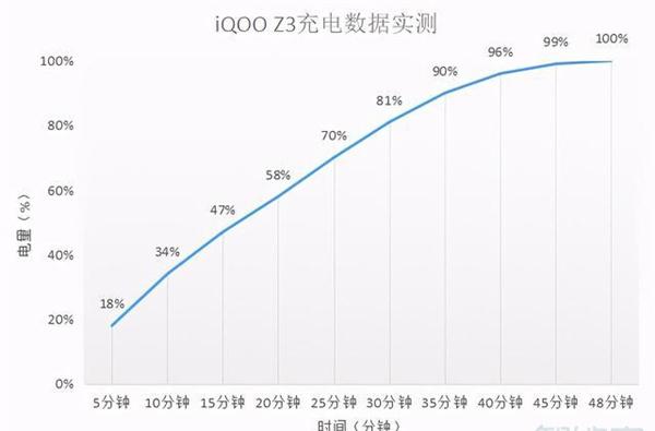 iqooz3充电是多少瓦