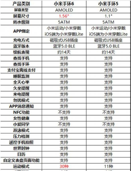 小米手环5与6的区别
