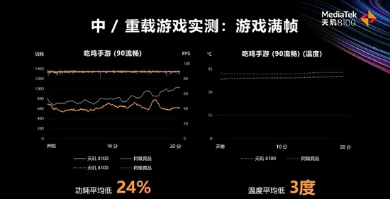 天玑8100对比骁龙888