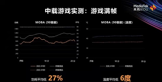 天玑8100对比骁龙888