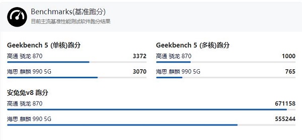 骁龙870和麒麟990对比