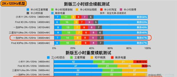 一加9pro续航怎么样