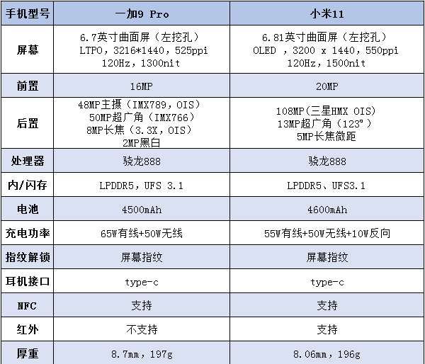 一加9pro对比小米11