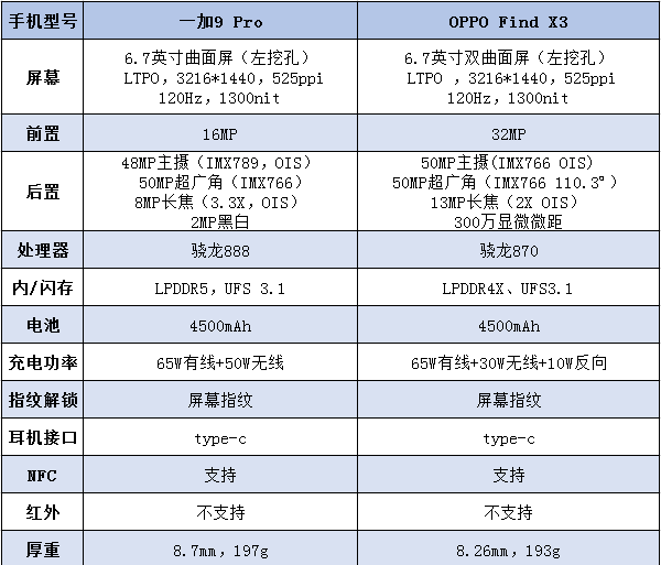 一加9pro和oppofindx3区别