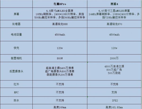 红魔6pro对比黑鲨4