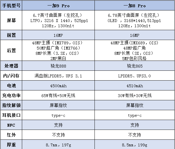 一加9pro和一加8pro区别