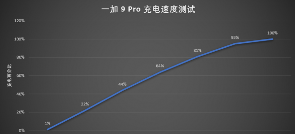 一加9有无线充电吗