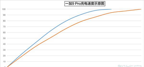 一加9pro充满电要多久