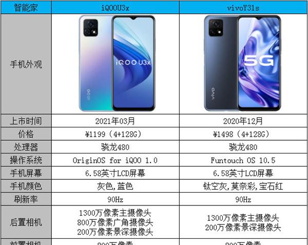 iQOOU3x和vivoY31s区别