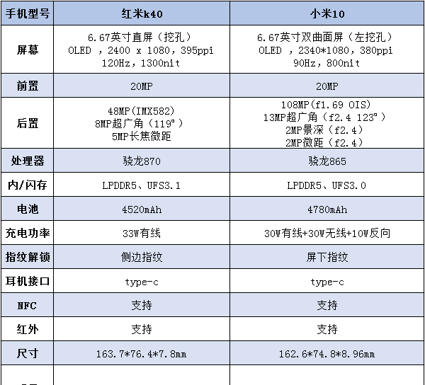 红米k40和小米10对比