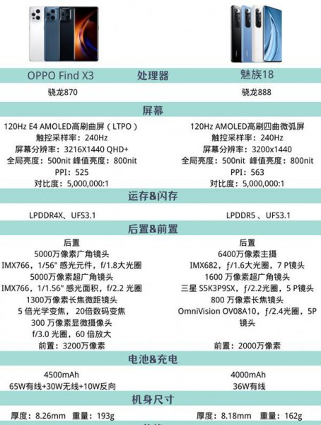 oppofindx3和魅族18区别