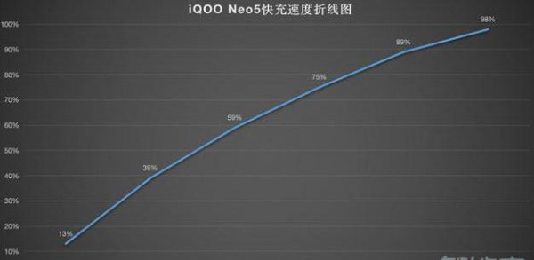 iqooneo5支持无线充电吗