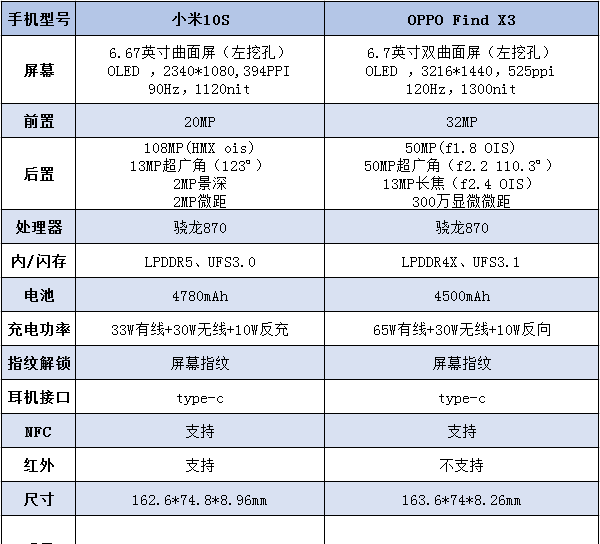oppofindx3和小米10s区别