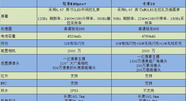 红米k40pro+和小米10区别