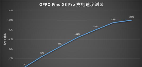 oppofindx3pro多少瓦快充
