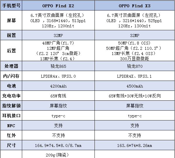 oppofindx3和x2的区别