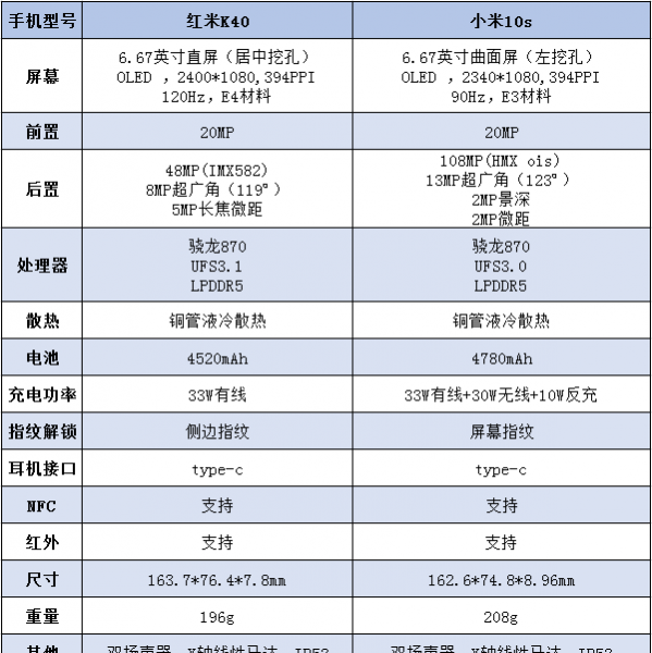 红米k40与小米10s区别